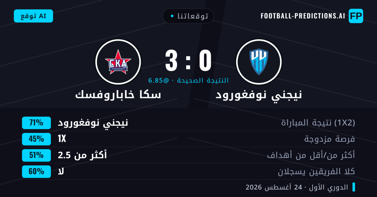 توقعاتنا: نيجني نوفغورود ضد سكا خاباروفسك — نيجني نوفغورود — فوز (72%); أكثر من 2.5; لا يسجل الطرفان