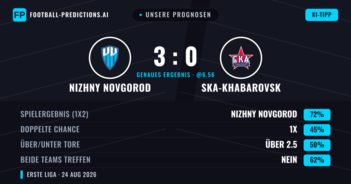 Unsere Prognosen: Nizhny Novgorod vs Ska-Khabarovsk — Nizhny Novgorod — Sieg (72%); Über 2.5; Beide treffen: Nein