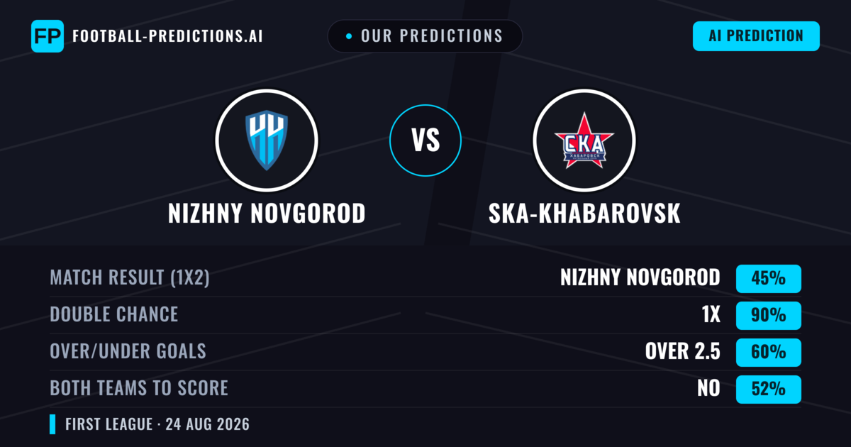 Our Predictions: Nizhny Novgorod vs Ska-khabarovsk — Nizhny Novgorod — Win (72%); over 2.5; Both teams to score: No