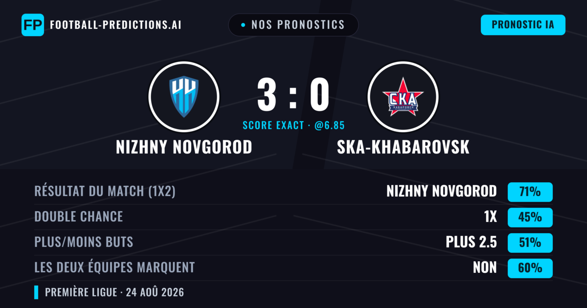 Nos pronostics: Nizhny Novgorod vs Ska-Khabarovsk — Nizhny Novgorod — Victoire (72%); Plus 2.5; Les deux marquent : Non