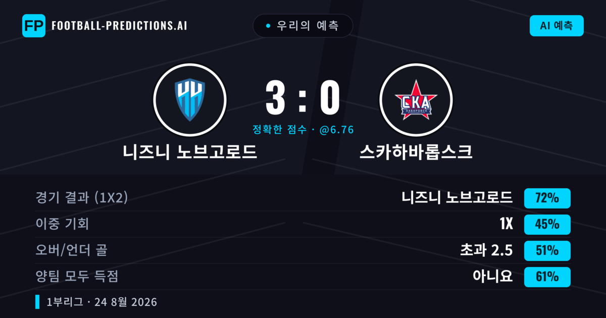 우리의 예측: 니즈니 노브고로드 vs 스카하바롭스크 — 니즈니 노브고로드 — 승리 (72%); 초과 2.5; 양팀 모두 득점: 아니오