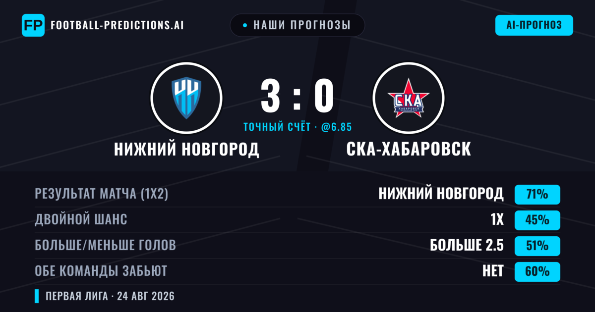 Наши прогнозы: Нижний Новгород против СКА-Хабаровск — Нижний Новгород — Победа (71%); Больше 2.5; Обе забьют Нет