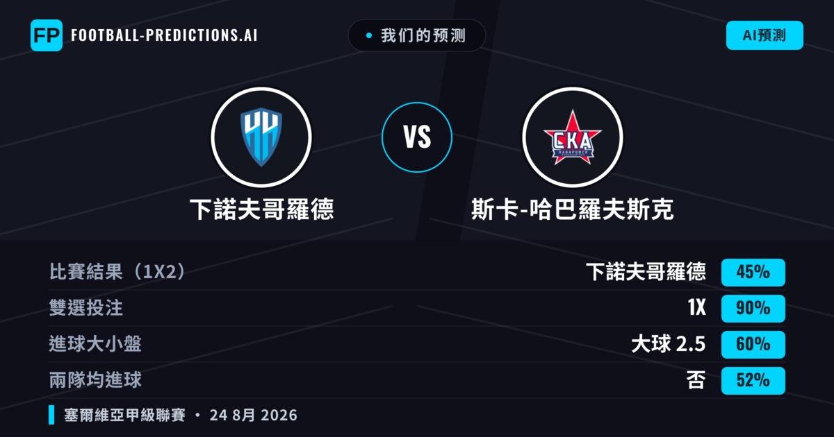 我们的预测: 下諾夫哥羅德 對 斯卡-哈巴羅夫斯克 — 下諾夫哥羅德 — 勝 (72%); 大球 2.5; 無進球