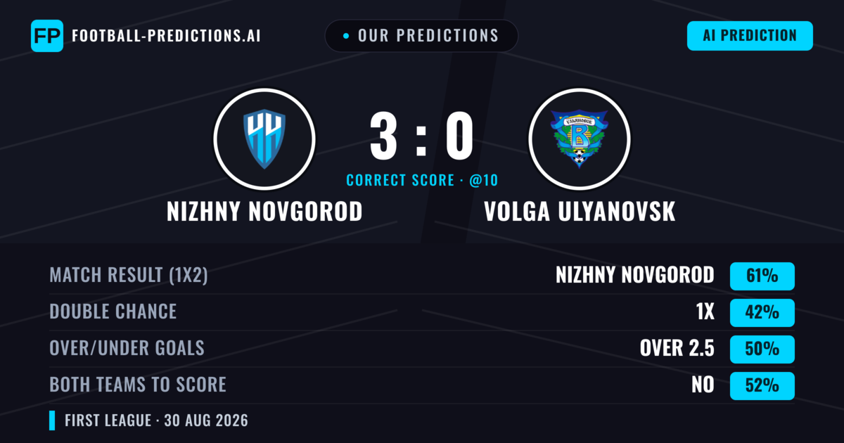Our Predictions: Nizhny Novgorod vs Volga Ulyanovsk — Nizhny Novgorod — Win (63%); over 2.5; Both teams to score: No