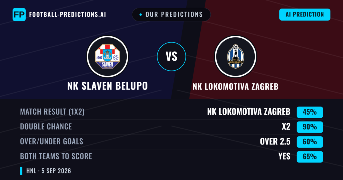 Our Predictions: NK Slaven Belupo vs NK Lokomotiva Zagreb — NK Slaven Belupo — Win (37%); over 2.5; Both teams to score: Yes