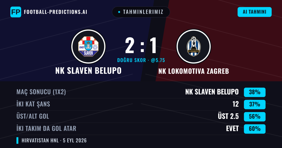 Tahminlerimiz: NK Slaven Belupo vs NK Lokomotiva Zagreb — NK Slaven Belupo — Kazanmak (37%); Üst 2.5; İki taraf da gol atar: Evet