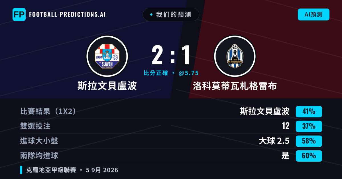 我们的预测: 斯拉文貝盧波 對 洛科莫蒂瓦札格雷布 — 斯拉文貝盧波 — 勝 (37%); 大球 2.5; 有進球