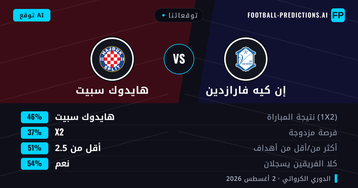 توقعاتنا: إن كيه فارازدين ضد هايدوك سبيت — هايدوك سبيت — فوز (43%); أكثر من 2.5; هدفين أو أكثر