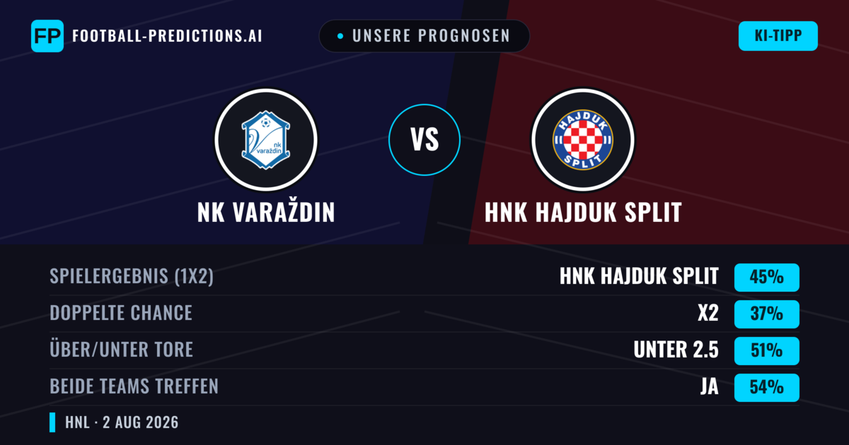 Unsere Prognosen: NK Varaždin vs HNK Hajduk Split — HNK Hajduk Split — Sieg (43%); Über 2.5; Beide treffen: Ja