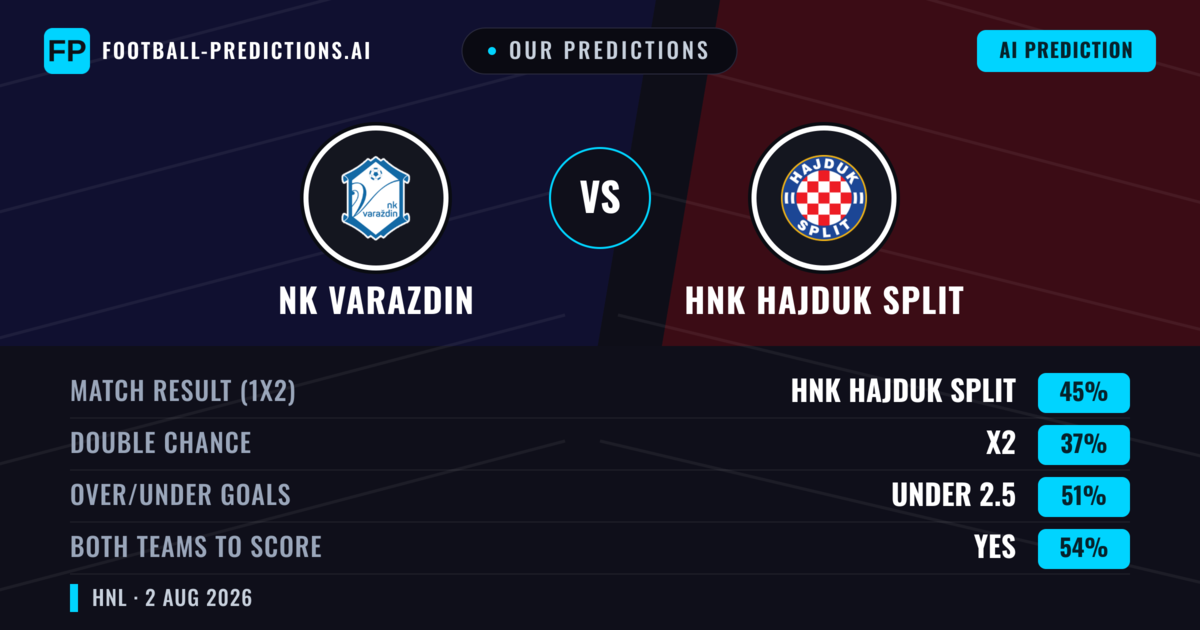 Our Predictions: NK Varazdin vs HNK Hajduk Split — HNK Hajduk Split — Win (43%); over 2.5; Both teams to score: Yes