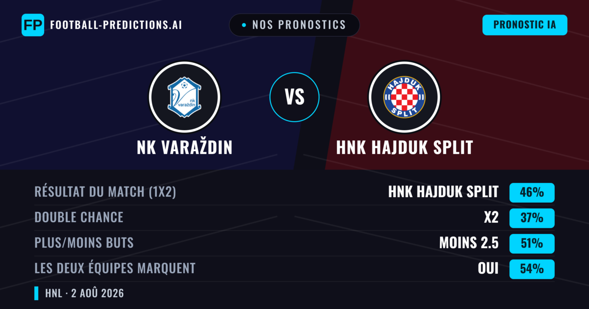 Nos pronostics: NK Varaždin vs HNK Hajduk Split — HNK Hajduk Split — Victoire (43%); Plus 2.5; Les deux marquent : Oui