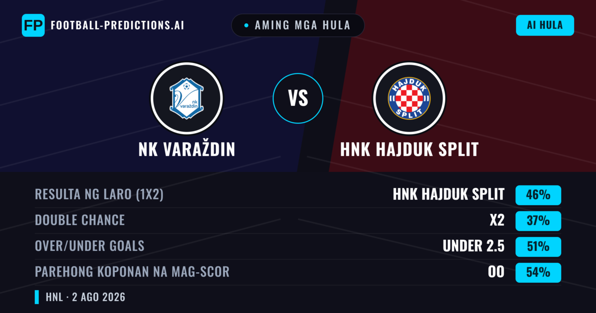 Aming mga hula: NK Varaždin vs HNK Hajduk Split — HNK Hajduk Split — Manalo (43%); Over 2.5; Parehong magbubuo: Oo