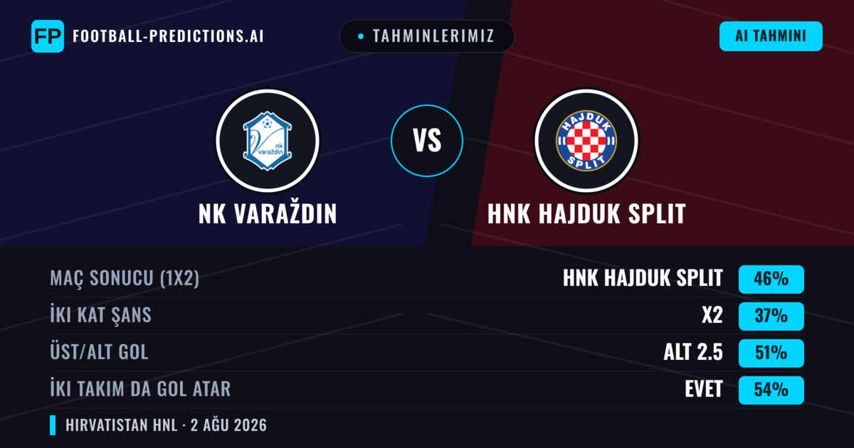 Tahminlerimiz: NK Varaždin vs HNK Hajduk Split — HNK Hajduk Split — Kazanmak (43%); Üst 2.5; İki taraf da gol atar: Evet