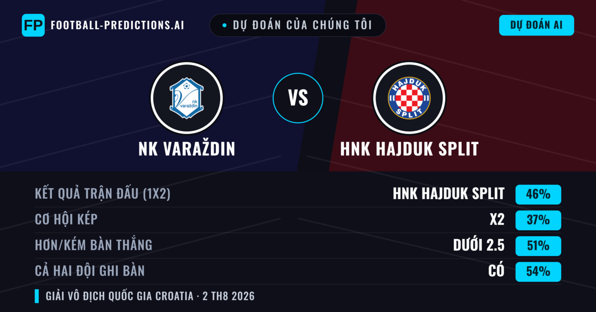 Dự đoán của chúng tôi: NK Varaždin vs HNK Hajduk Split — HNK Hajduk Split — Thắng (43%); Hơn 2.5; Cả hai ghi bàn: Có