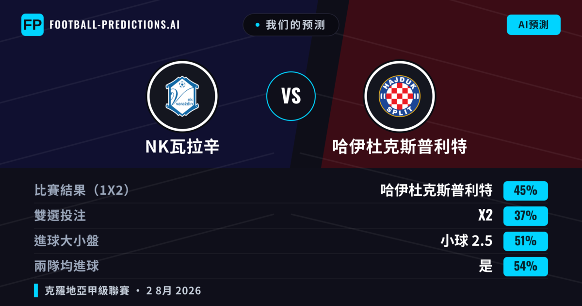 我们的预测: NK瓦拉辛 對 哈伊杜克斯普利特 — 哈伊杜克斯普利特 — 勝 (43%); 大球 2.5; 有進球