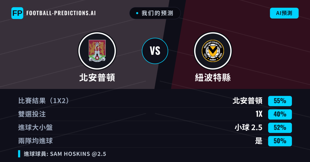 我们的预测: 北安普頓 對 紐波特縣 — 北安普頓 — 勝 (55%); 小球 2.5; 有進球