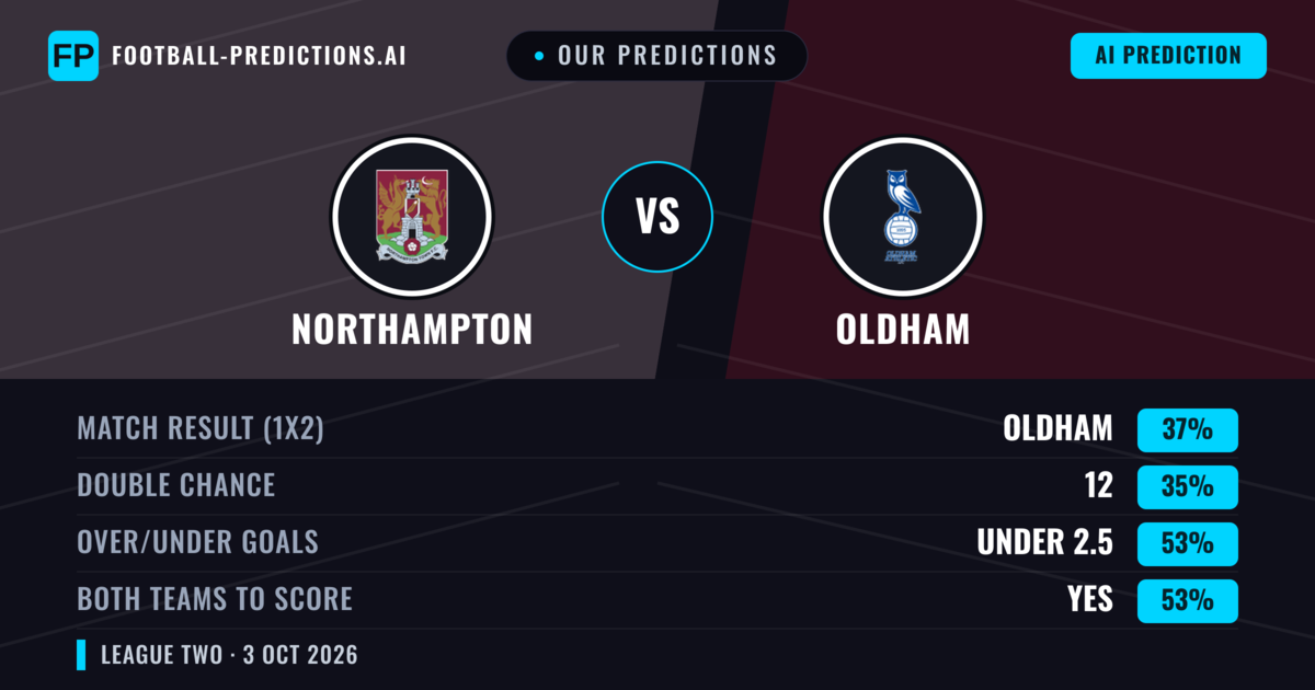 Our Predictions: Northampton vs Oldham — Oldham — Win (38%); under 2.5; Both teams to score: No