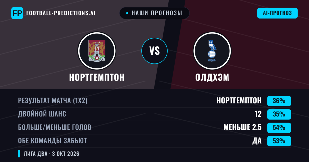 Наши прогнозы: Нортгемптон против Олдхэм — Олдхэм — Победа (38%); Меньше 2.5; Обе забьют Нет