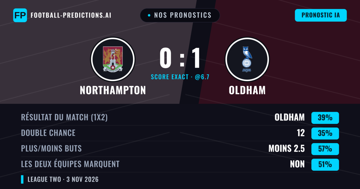 Nos pronostics: Northampton vs Oldham — Oldham — Victoire (38%); Moins 2.5; Les deux marquent : Non