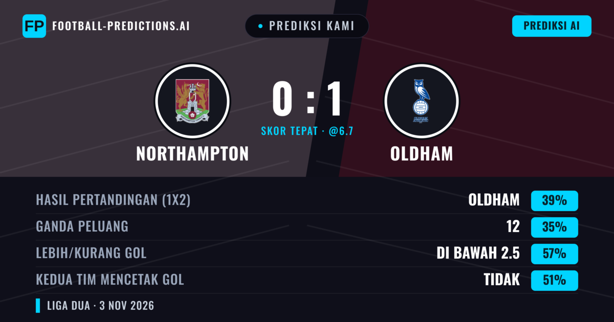 Prediksi kami: Northampton vs Oldham — Oldham — Menang (38%); Kurang 2.5; Kedua tim mencetak gol: Tidak