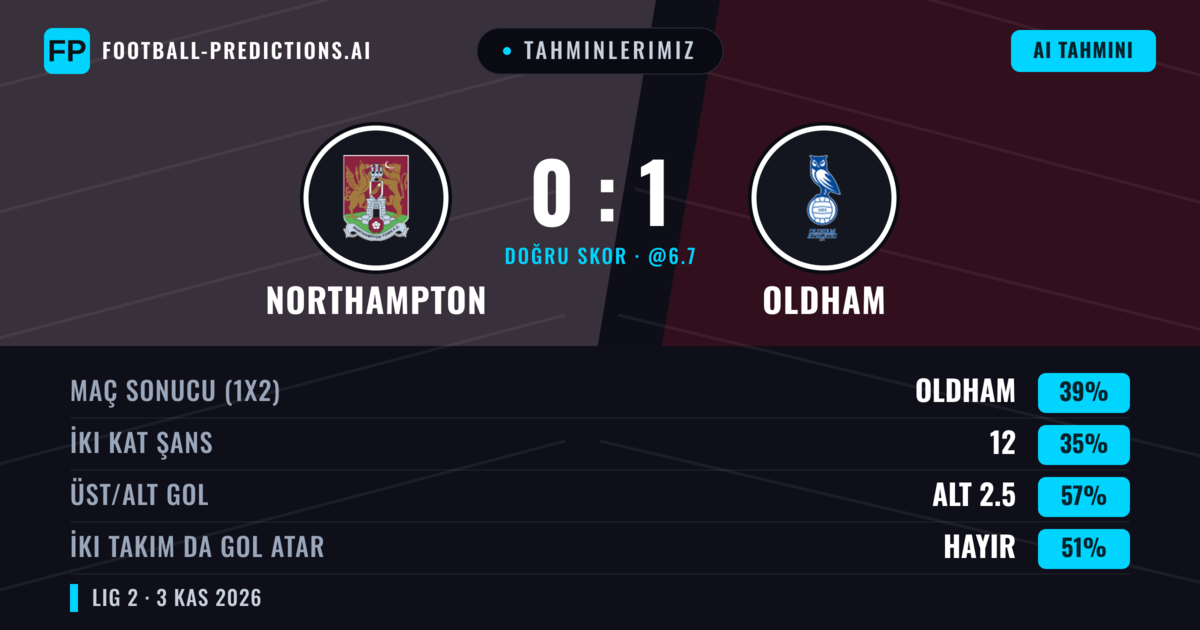 Tahminlerimiz: Northampton vs Oldham — Oldham — Kazanmak (38%); Alt 2.5; İki taraf da gol atar: Hayır