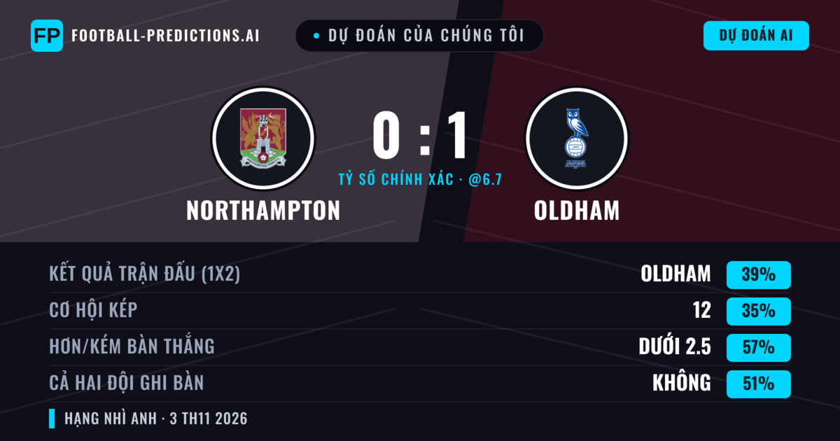 Dự đoán của chúng tôi: Northampton vs Oldham — Oldham — Thắng (38%); Ít hơn 2.5; Cả hai ghi bàn: Không