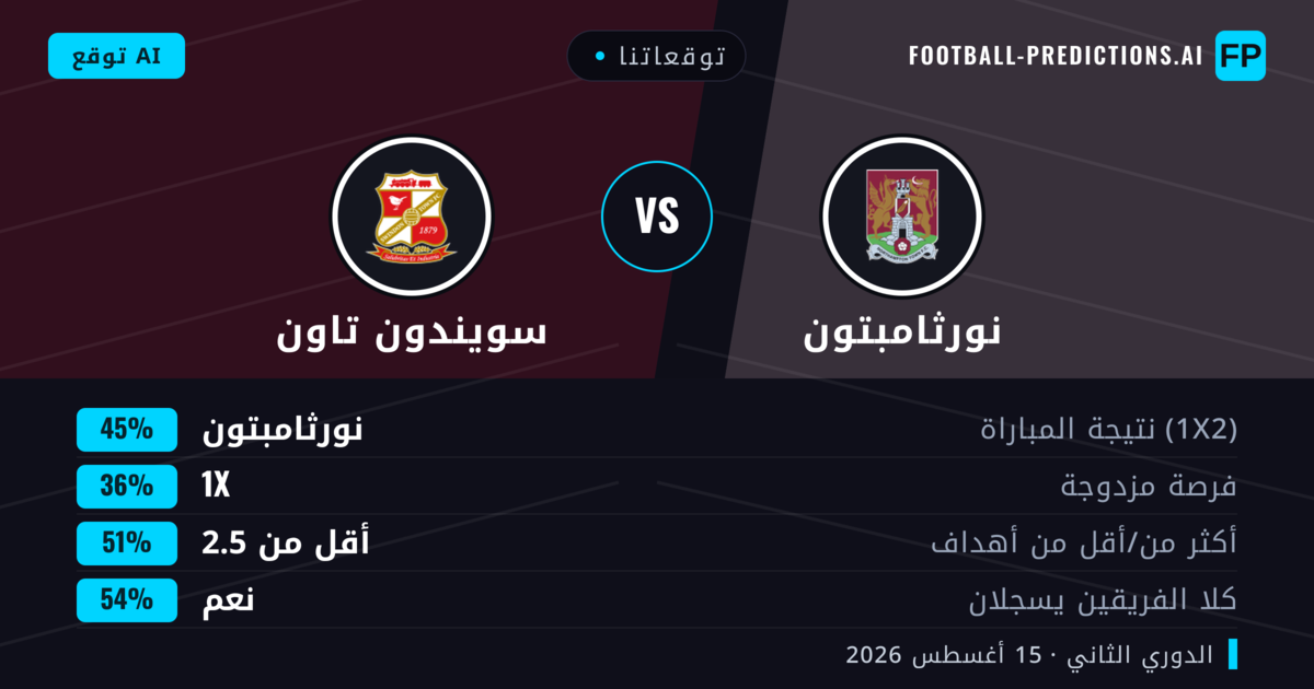 توقعاتنا: نورثامبتون ضد سويندون تاون — نورثامبتون — فوز (45%); أقل من 2.5; هدفين أو أكثر