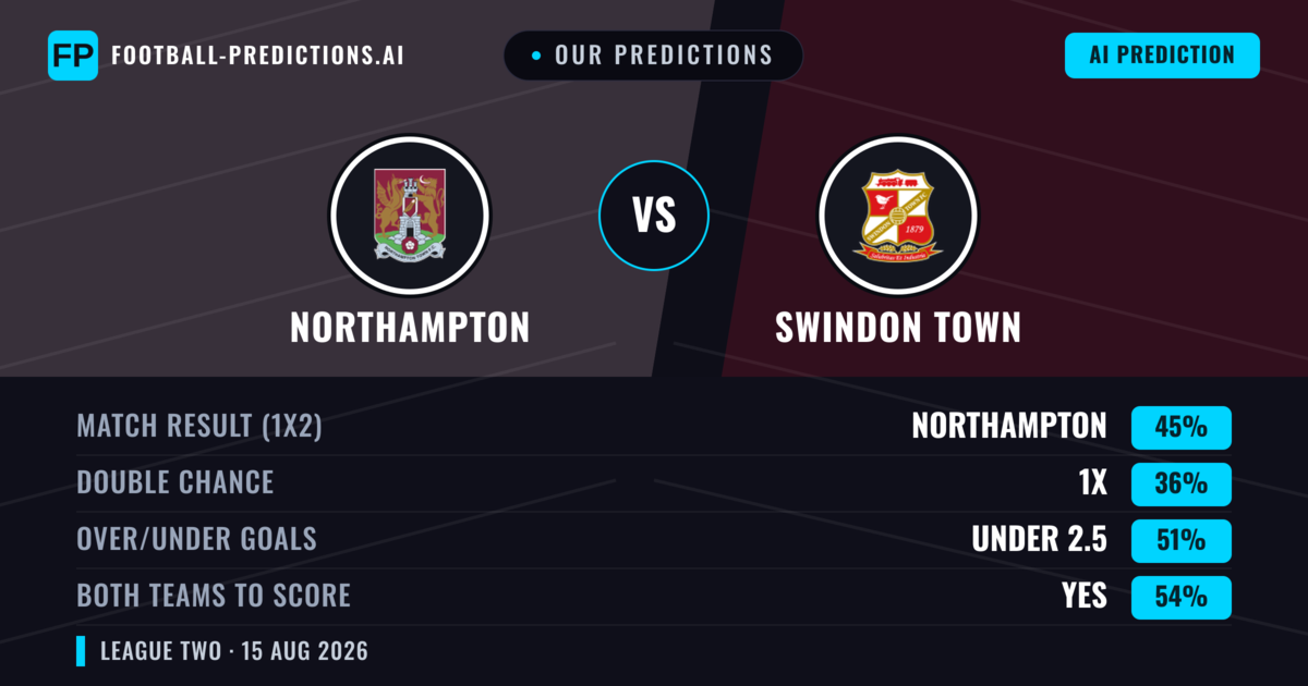 Our Predictions: Northampton vs Swindon Town — Northampton — Win (45%); under 2.5; Both teams to score: Yes