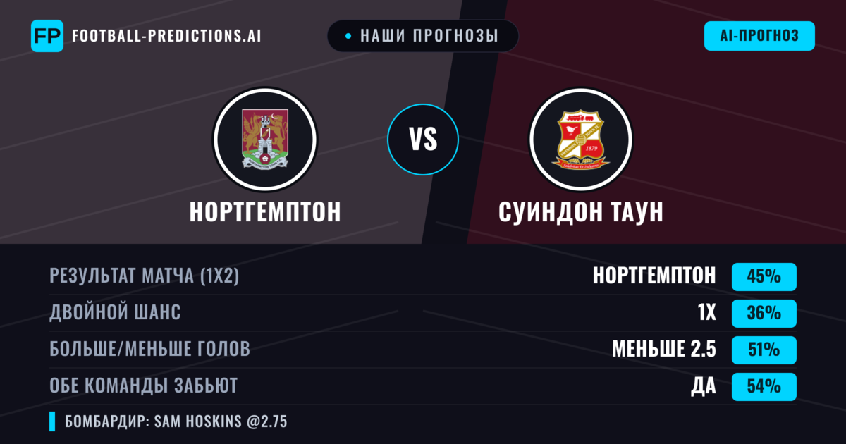 Наши прогнозы: Нортгемптон против Суиндон Таун — Нортгемптон — Победа (45%); Меньше 2.5; Обе забьют Да