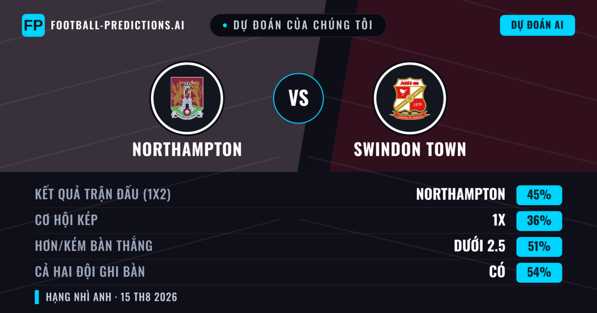 Dự đoán của chúng tôi: Northampton vs Swindon Town — Northampton — Thắng (45%); Ít hơn 2.5; Cả hai ghi bàn: Có