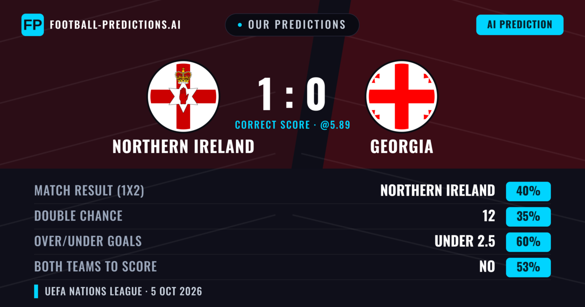 Our Predictions: Northern Ireland vs Georgia — Northern Ireland — Win (39%); under 2.5; Both teams to score: No