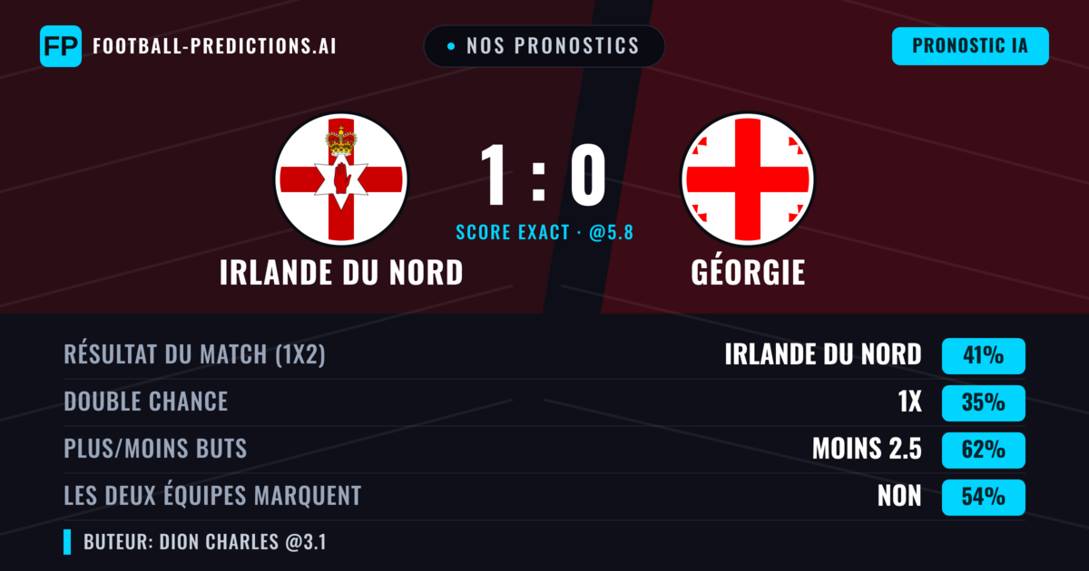 Nos pronostics: Irlande du Nord vs Géorgie — Irlande du Nord — Victoire (39%); Moins 2.5; Les deux marquent : Non