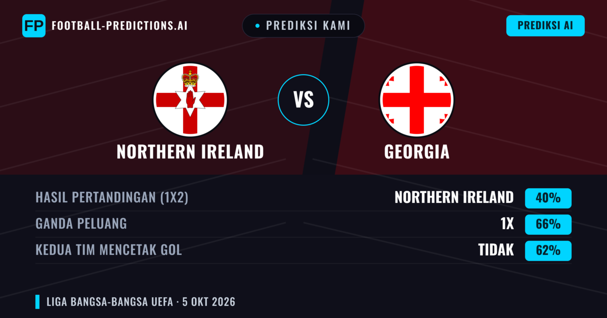 Prediksi kami: Irlandia Utara vs Georgia — Irlandia Utara — Menang (39%); Kurang 2.5; Kedua tim mencetak gol: Tidak