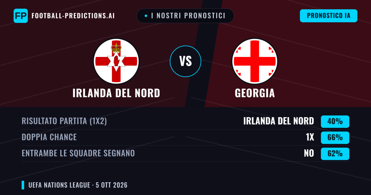 I nostri pronostici: Irlanda del Nord vs Georgia — Irlanda del Nord — Vince (39%); Sotto 2.5; Entrambe segnano: No