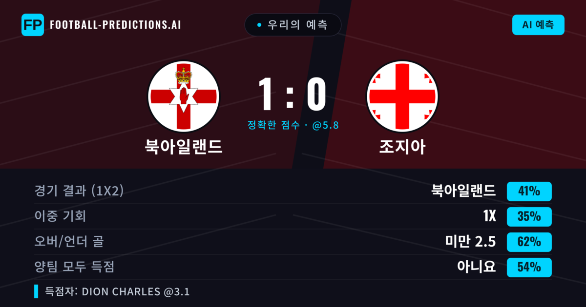 우리의 예측: 북아일랜드 vs 조지아 — 북아일랜드 — 승리 (39%); 미만 2.5; 양팀 모두 득점: 아니오