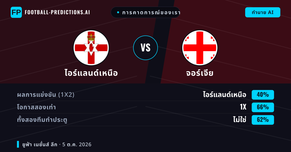 การคาดการณ์ของเรา: ไอร์แลนด์เหนือ vs จอร์เจีย — ไอร์แลนด์เหนือ — ชนะ (39%); ต่ำกว่า 2.5; ทั้งสองทีมทำประตู: ไม่ใช่