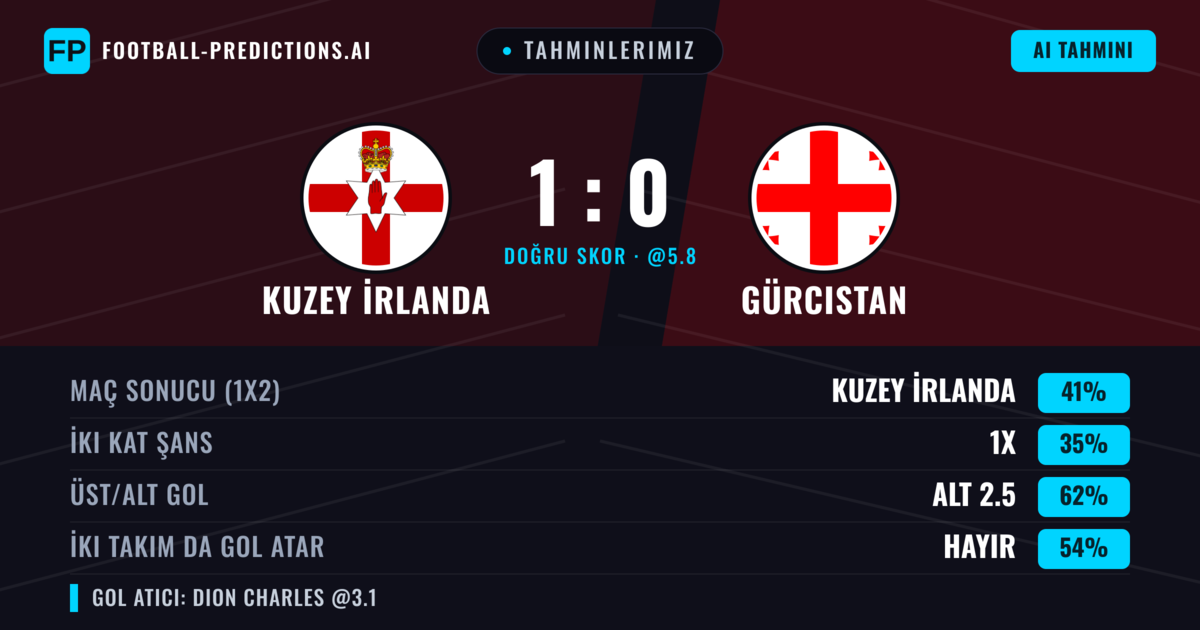 Tahminlerimiz: Kuzey İrlanda vs Gürcistan — Kuzey İrlanda — Kazanmak (39%); Alt 2.5; İki taraf da gol atar: Hayır