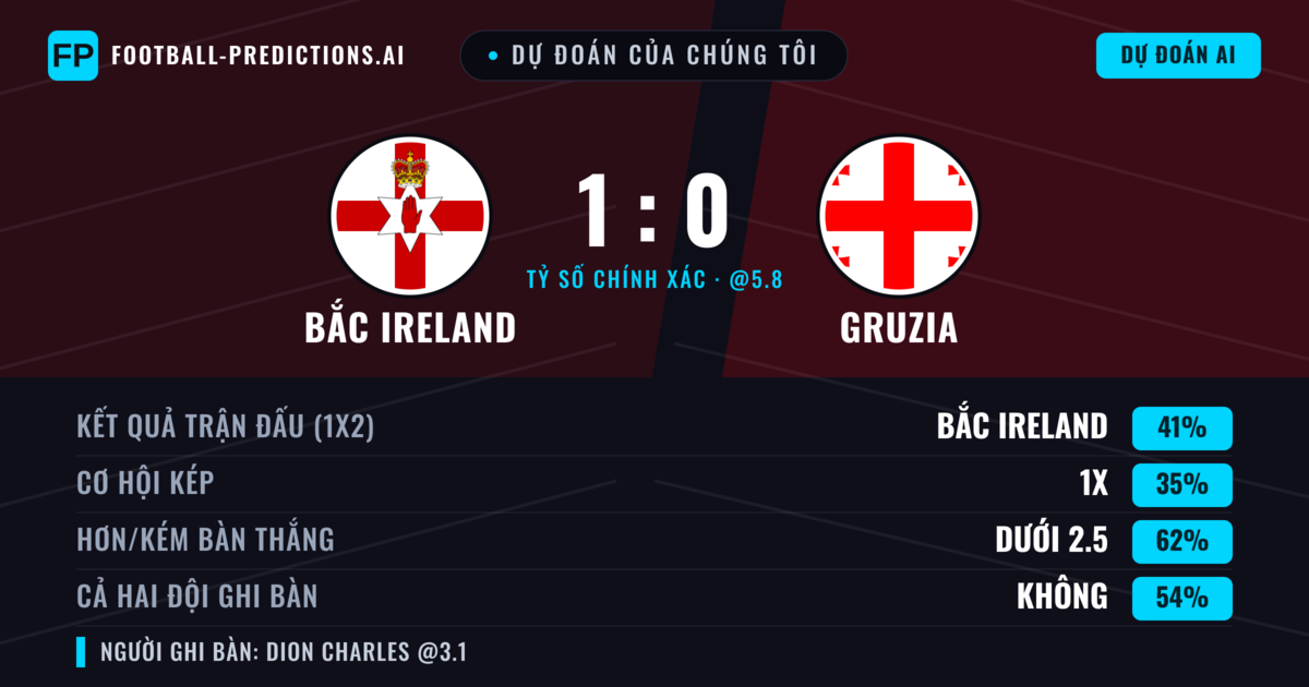 Dự đoán của chúng tôi: Bắc Ireland vs Gruzia — Bắc Ireland — Thắng (39%); Ít hơn 2.5; Cả hai ghi bàn: Không