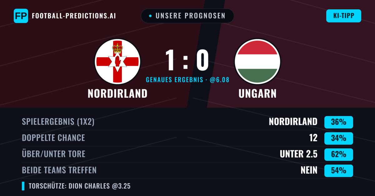 Unsere Prognosen: Nordirland vs Ungarn — Nordirland — Sieg (35%); Unter 2.5; Beide treffen: Nein