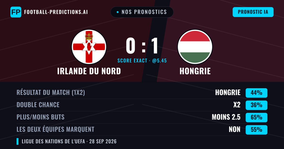 Nos pronostics: Irlande du Nord vs Hongrie — Irlande du Nord — Victoire (35%); Moins 2.5; Les deux marquent : Non