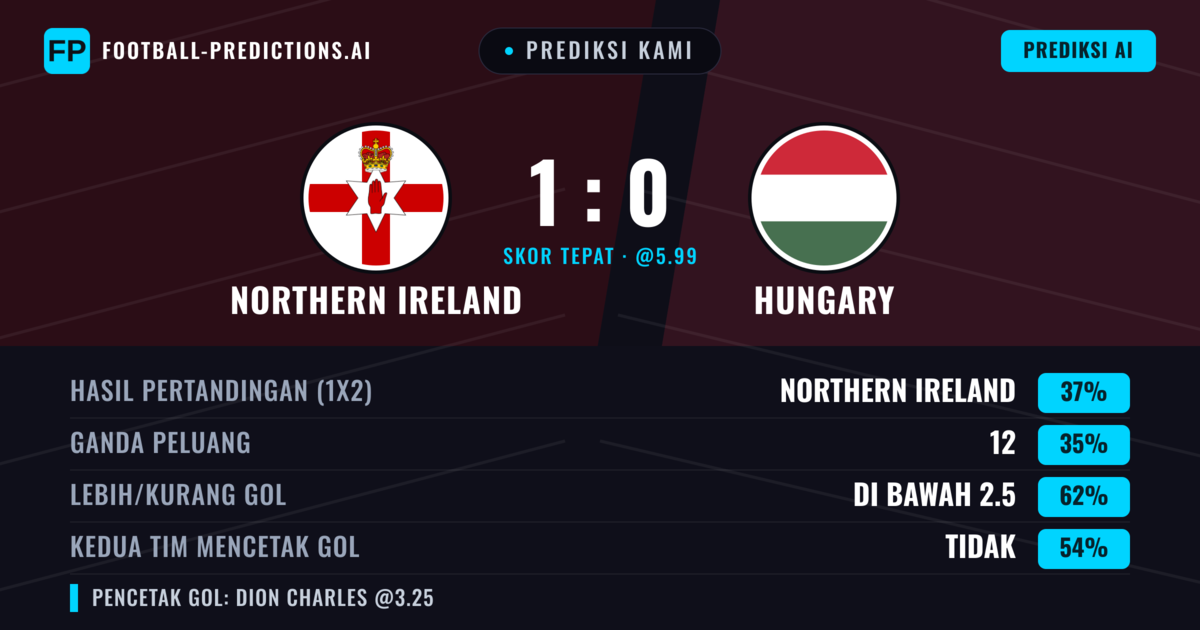 Prediksi kami: Irlandia Utara vs Hungaria — Irlandia Utara — Menang (36%); Kurang 2.5; Kedua tim mencetak gol: Tidak
