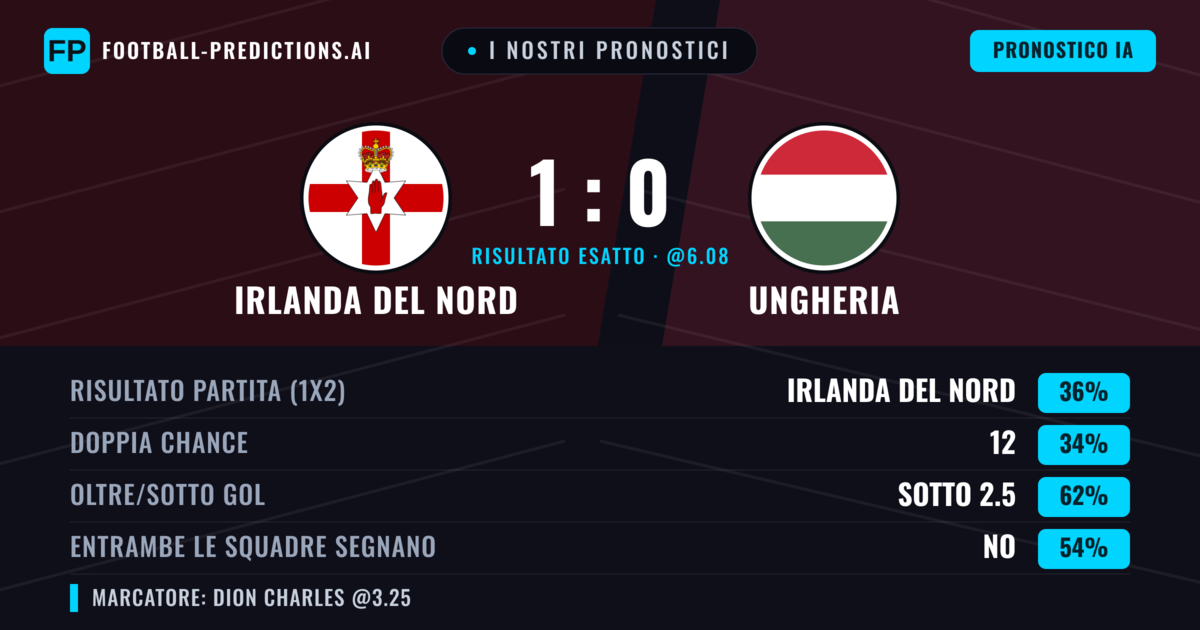I nostri pronostici: Irlanda del Nord vs Ungheria — Irlanda del Nord — Vince (36%); Sotto 2.5; Entrambe segnano: No