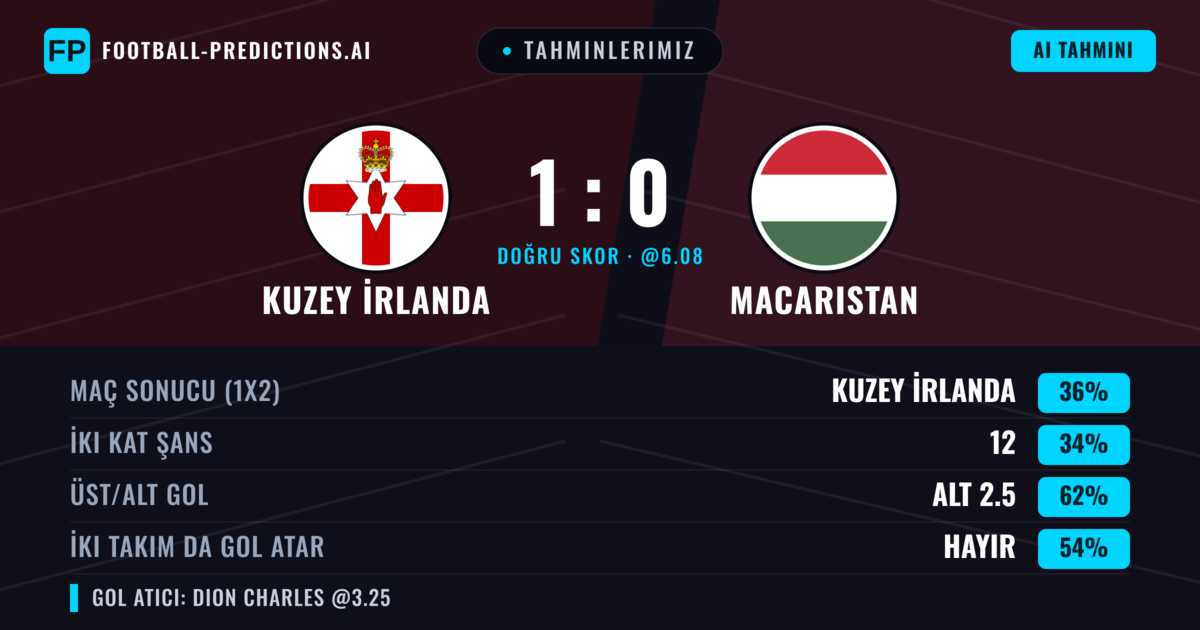 Tahminlerimiz: Kuzey İrlanda vs Macaristan — Kuzey İrlanda — Kazanmak (35%); Alt 2.5; İki taraf da gol atar: Hayır