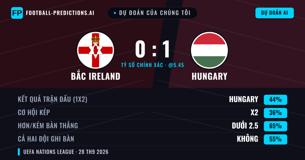 Dự đoán của chúng tôi: Bắc Ireland vs Hungary — Bắc Ireland — Thắng (36%); Ít hơn 2.5; Cả hai ghi bàn: Không