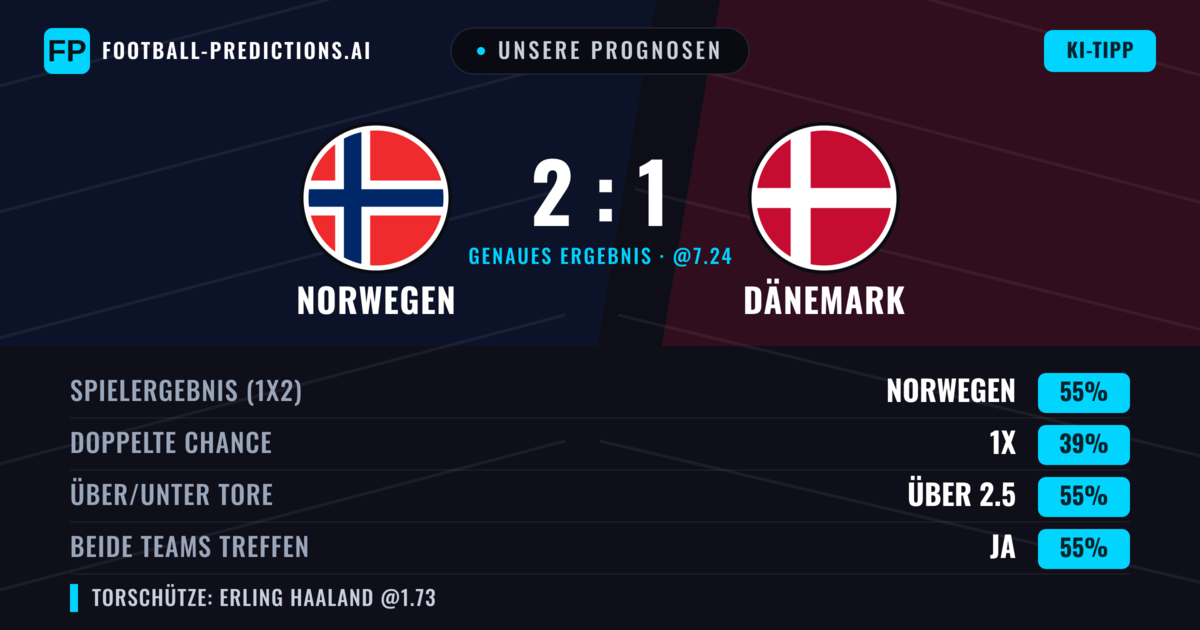 Unsere Prognosen: Norwegen vs Dänemark — Norwegen — Sieg (54%); Über 2.5; Beide treffen: Ja