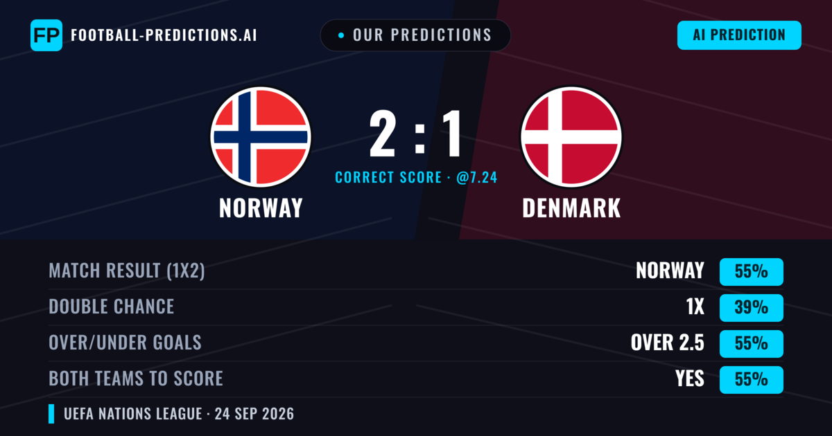 Our Predictions: Norway vs Denmark — Norway — Win (54%); over 2.5; Both teams to score: Yes
