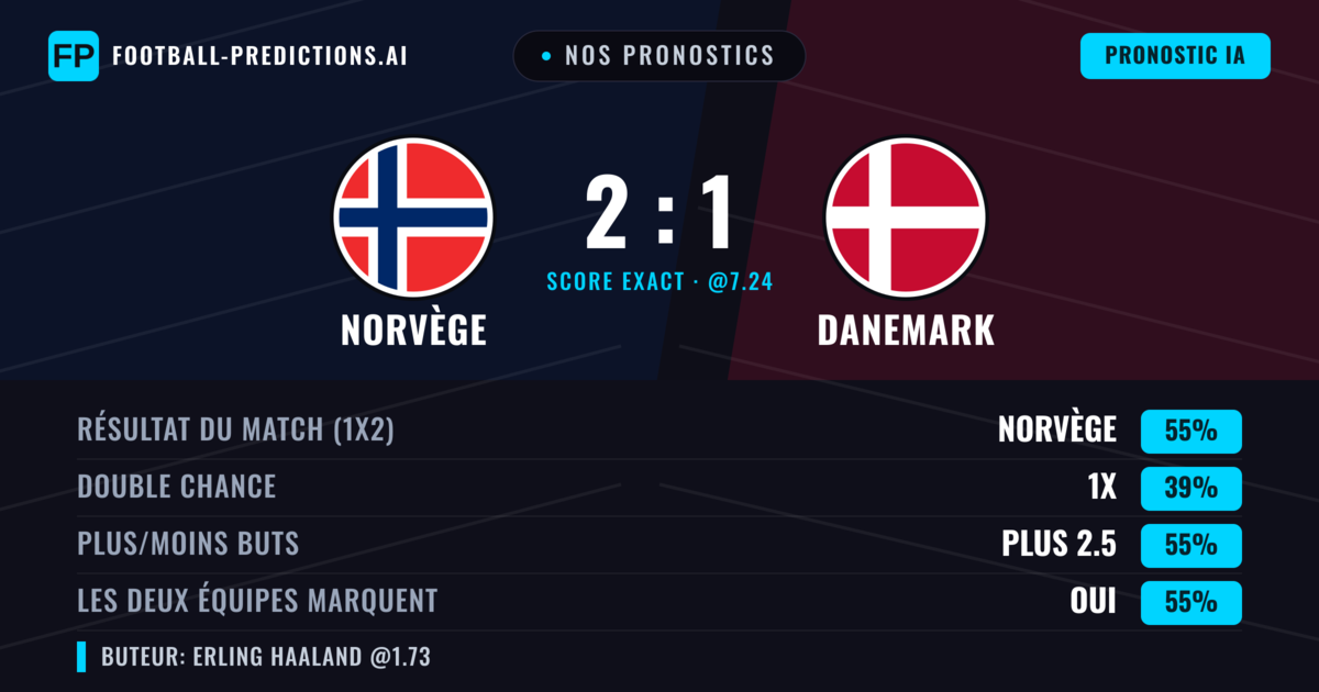 Nos pronostics: Norvège vs Danemark — Norvège — Victoire (54%); Plus 2.5; Les deux marquent : Oui
