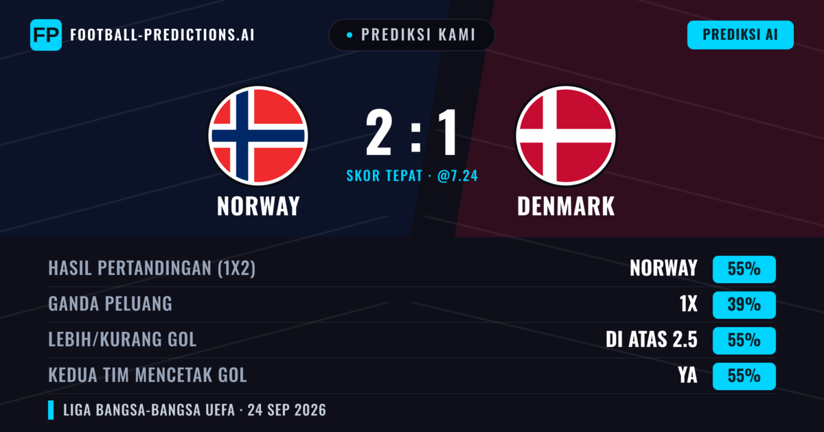 Prediksi kami: Norwegia vs Denmark — Norwegia — Menang (54%); Lebih 2.5; Kedua tim mencetak gol: Ya