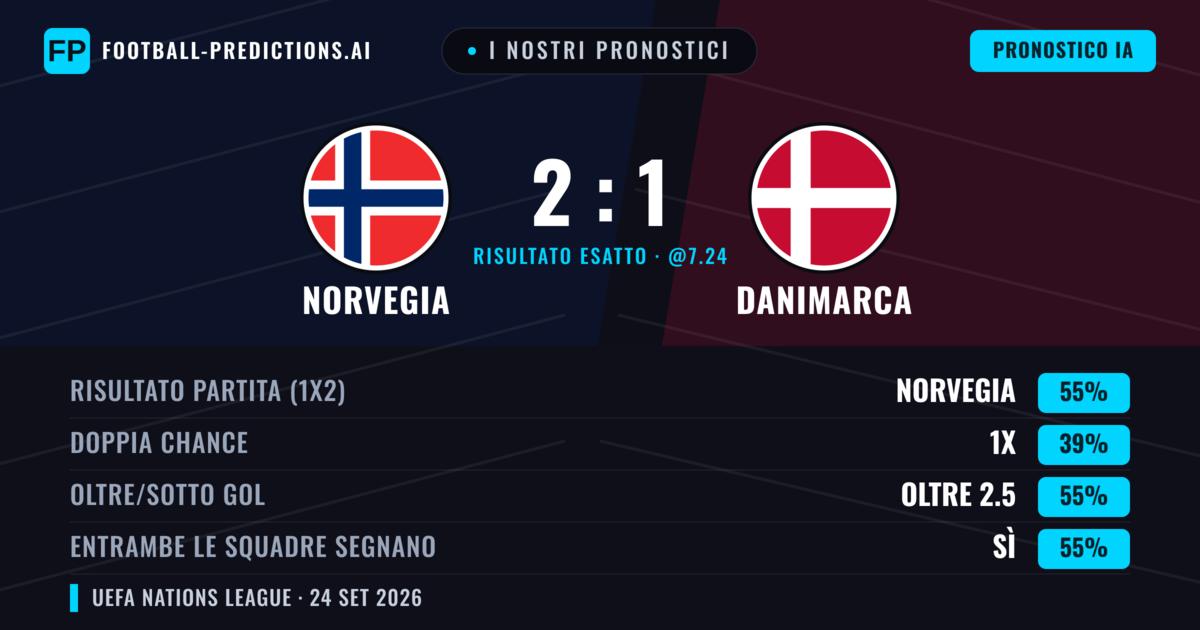 I nostri pronostici: Norvegia vs Danimarca — Norvegia — Vince (54%); Oltre 2.5; Entrambe segnano: Sì