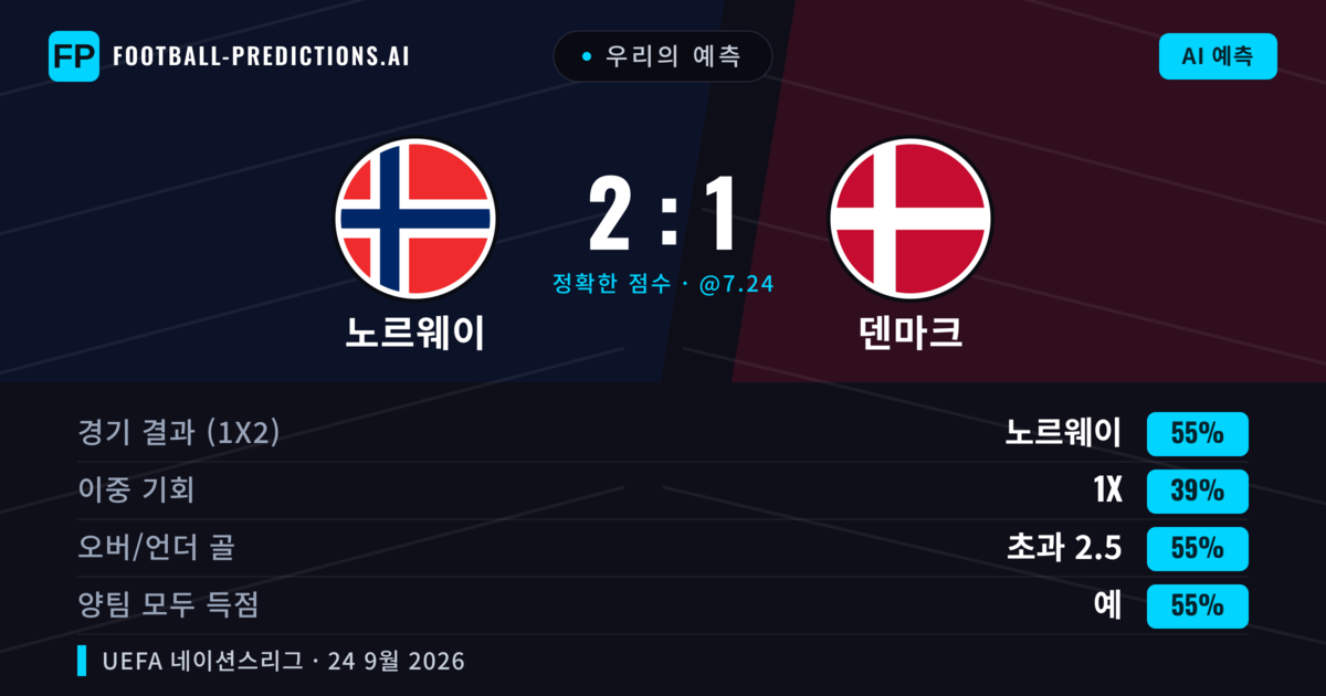 우리의 예측: 노르웨이 vs 덴마크 — 노르웨이 — 승리 (54%); 초과 2.5; 양팀 모두 득점: 예